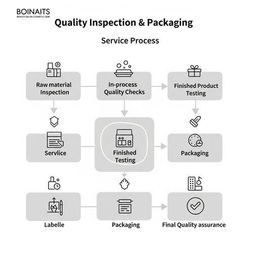 Quality inspection and packaging