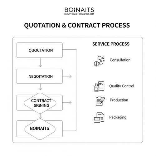 Quotation and contract